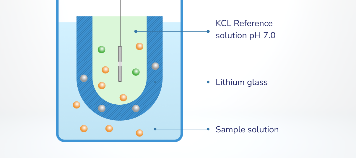 Why pH Meters Matter: Improving Efficiency in pH Measurement